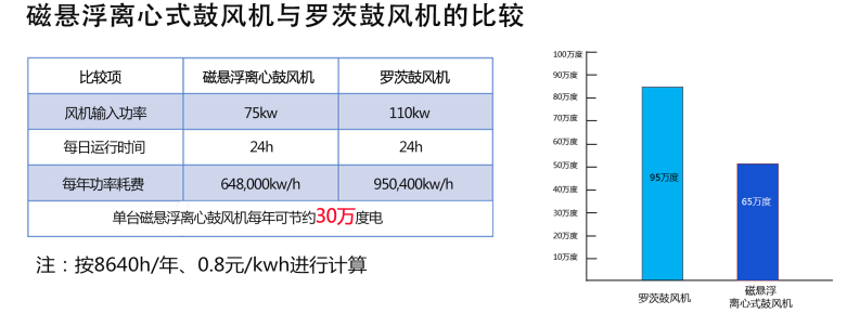 磁悬浮鼓风机